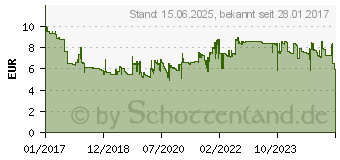 Preistrend fr BRENNENSTUHL Kurzverlngerungsleitung mit Winkel-Flachstecker 5 m H05VV-F3G1,5 weiss (1168980250)