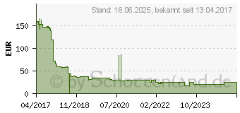 Preistrend fr Canon Toner 046H magenta (1252C002)