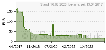 Preistrend fr Canon Toner 046H gelb (1251C002 / 1251C004)