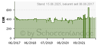 Preistrend fr Nikon Coolpix W300 schwarz