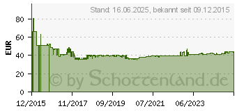 Preistrend fr KNIPEX Schlauchschellenzange 250 mm 85 51 250 C