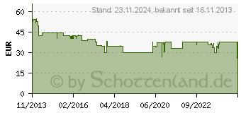 Preistrend fr BURG WCHTER WD 3 BR SB Fenstersicherung (10034277)