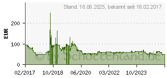 Preistrend fr HONEYWELL HYF260E4 Turmventilator 30 W wei