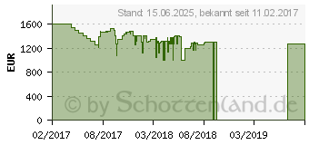 Preistrend fr ASUS ROG Strix GL702VM-GC301T