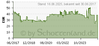 Preistrend fr BROTHER PT-E110VP Beschriftungsgert (PTE110VPZG1)