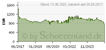 Preistrend fr XEROX VersaLink C7000 Farbdrucker (C7000V_DN)