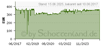 Preistrend fr ONLINE USV Zinto 1000 (Z1000)