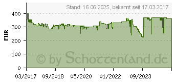 Preistrend fr MAKITA ST113DSMJ Akkutacker inkl. 2. Akku, inkl. Koffer