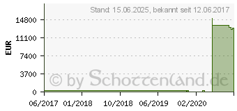 Preistrend fr Gainward GeForce GTX 1060 6GB Single Fan (3804)