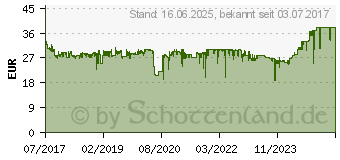 Preistrend fr Cherry DW 5100 (JD-0520DE-2)