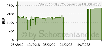 Preistrend fr 16TB Netgear ReadyNAS 2304 (RR2304G4-100NES)