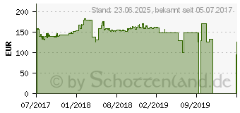 Preistrend fr ASUS Radeon RX 560 4GB DDR5 (RX560-4G)