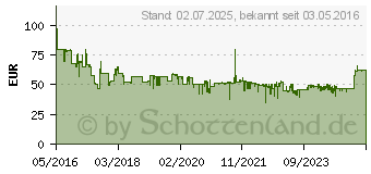 Preistrend fr PANASONIC EW-1411 Munddusche (EW1411H845)