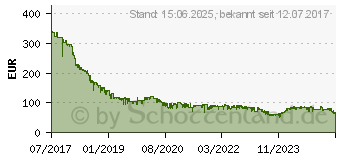 Preistrend fr 1TB SanDisk Ultra 3D SSD