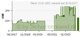 Preistrend fr EVGA Geforce GT 1030 SC passiv LP 2GB (02G-P4-6332-KR)