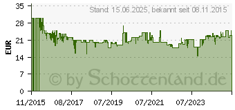 Preistrend fr HABA - Karuba F2E19A23 (HAB300932)