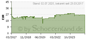 Preistrend fr DELOCK 89556 Eingebaut Seriell Schnittstellenkarte/Adapter