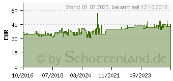 Preistrend fr OLYMPIA PS 53 CC Aktenvernichter weiss (2709)