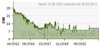 Preistrend fr 32GB SanDisk Ultra microSDHC UHS-I