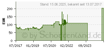 Preistrend fr Seasonic Focus Plus 550 Gold (SSR-550FX)