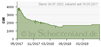 Preistrend fr LG 55 Zoll OLED UHD TV OLED55E7N