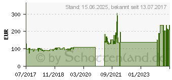 Preistrend fr Seasonic Focus Plus 750 Gold (SSR-750FX)