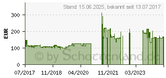 Preistrend fr Seasonic Focus Plus 850 Gold (SSR-850FX)