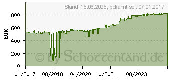 Preistrend fr EATON 9PX EBM 48V RT2U - USV-Akku - 2U (9PXEBM48RT2U)