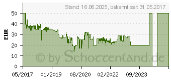 Preistrend fr Panasonic RP-BTS10 schwarz (RP-BTS10E-K)