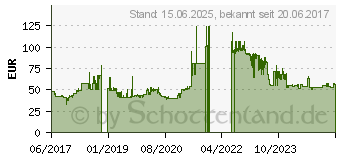 Preistrend fr GIGABYTE GeForce GT 710 2GB (GV-N710D5-2GL)