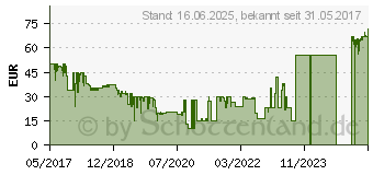 Preistrend fr Panasonic RP-BTS10 gelb (RP-BTS10E-Y)