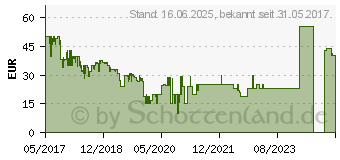 Preistrend fr Panasonic RP-BTS10 wei (RP-BTS10E-W)