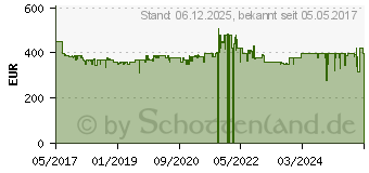 Preistrend fr DENON D-M41 (DAB) Mikrosystem Schwarz / Schwarz (D-M41DABBKBKEKGE)