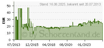 Preistrend fr DURACELL Kamera-Akku ersetzt Original-Akku NP-FH30 7.4 V 650 mAh (DR9700A)