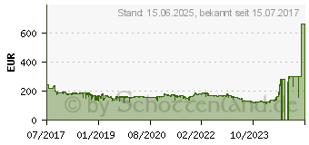 Preistrend fr BENQ 27 Zoll Full-HD LED-Monitor GW2780