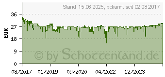 Preistrend fr AVM FRITZ!WLAN Stick AC 430 MU-MIMO