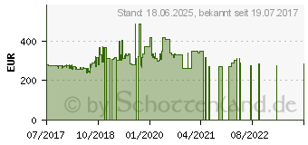 Preistrend fr Dell Wyse 3040 Thin Client (GDGV4)