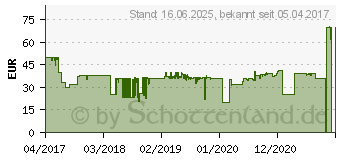 Preistrend fr Trust GXT 164 Sikanda MMO Gaming Maus