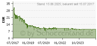 Preistrend fr 64GB SanDisk Ultra microSDXC UHS-I A1