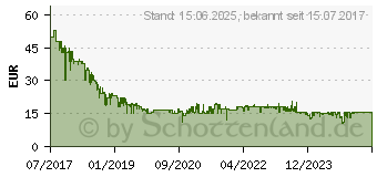 Preistrend fr 128GB SanDisk Ultra microSDXC UHS-I A1