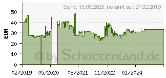 Preistrend fr Logitech Wireless Combo MK330 (920-008533)