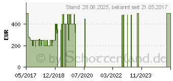 Preistrend fr HP Notebook 15-bw Serie