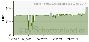 Preistrend fr 8GB Netgear DDR4-2133 ECC (RMEM04-10000S)