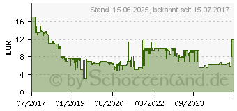 Preistrend fr 32GB SanDisk Ultra microSDHC UHS-I A1