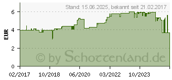 Preistrend fr DELOCK 85055 - USB3.0 USB3.0 A Bu. 1,5m Verlngerung schw.