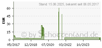 Preistrend fr Scythe AM4 Mounting Kit Typ B (SCAM4-1000B)