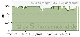 Preistrend fr HP 17-ak022ng (2BS05EA)