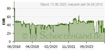 Preistrend fr INTELLINET INT 507462 - Mini Gbic (SFP+) LC 10GBase-SR