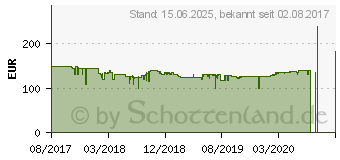 Preistrend fr BENQ 24,5 Zoll Full-HD LED-Monitor GL2580HM