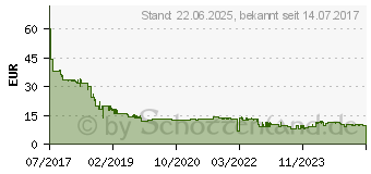 Preistrend fr 64GB Intenso cMobile Line